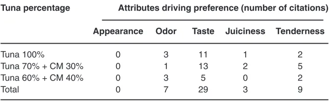 Table 3: (b) attributes driving the preferences
