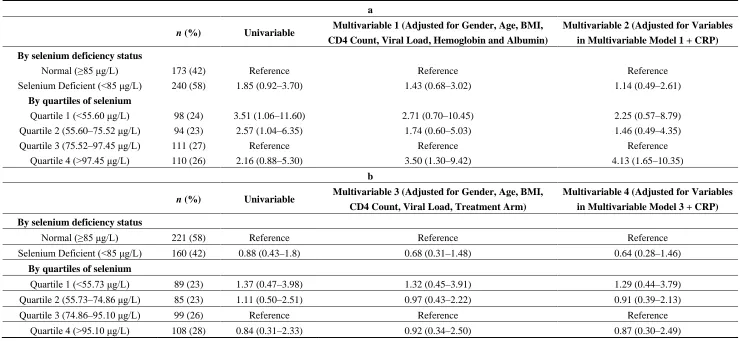 Table 2. (a) Association of baseline serum selenium concentrations with clinical treatment failure (n = 413); (b) Association of baseline serum selenium concentrations with virologic failure (n = 381)