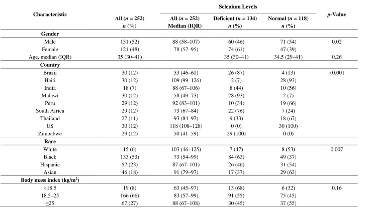 Table 1. Characteristics of study population by serum selenium deficiency (<85 μg/L) status