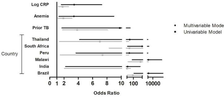 Figure 2. Independent factors associated with serum selenium deficiency. Forest plot protein (CRP)