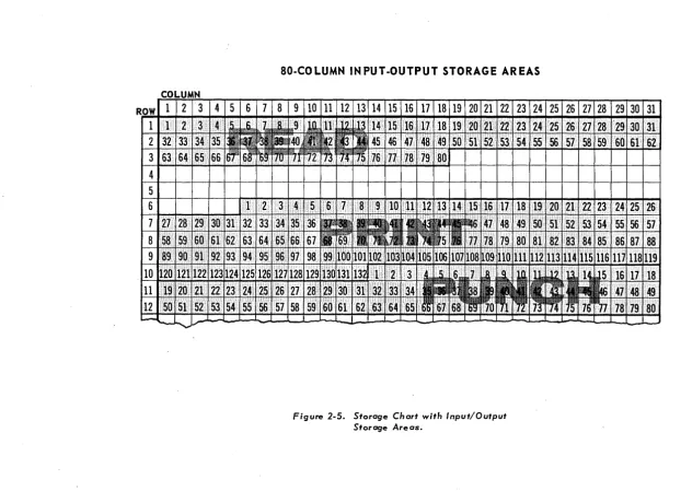 Figure 2-5. Storage Chart with Input/Output Storage Areas. 