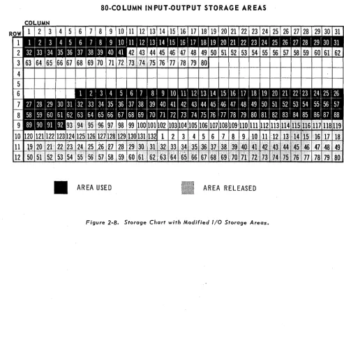 Figure 2-8. Storage Chart with Modified I/O Storage Areas. 
