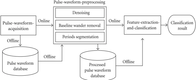 Figure 1: Schematic diagram of the pulse waveform classiﬁcation modules.
