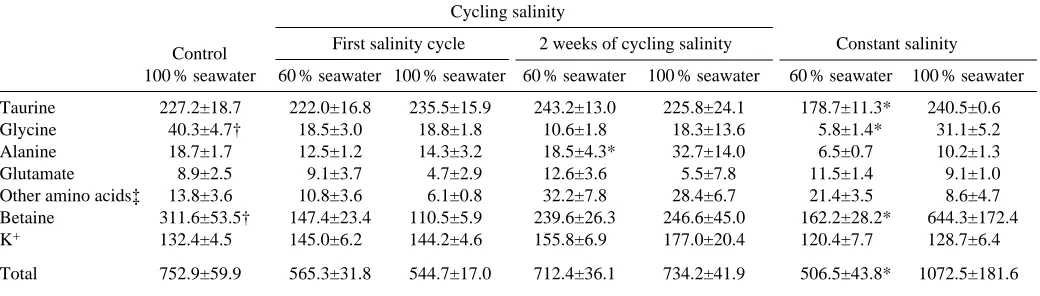 Table 1. Contents of amino acids, betaine and K+ in mussel gills during cycling salinity or acclimation to constant salinity