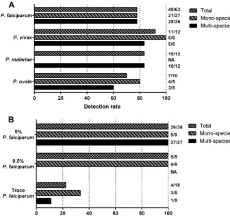 FIG 1 Detection rate at nine collaborating laboratories of eachdeﬁned as the number of correctly detected species divided by the number ofof whole blood (see Results)