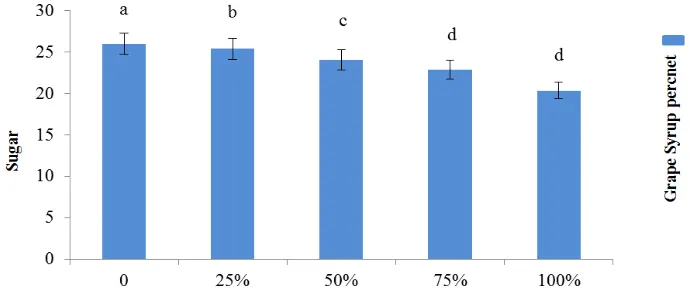 Figure 3 illustrates the results of significant difference at the level of 5% in the parameter of sugar