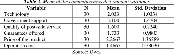 Table 2. Mean of the competitiveness determinant variables Variable N Mean Std. Deviation 