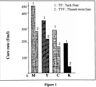 Figure 1Cure rate for different ink color "