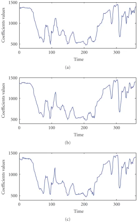 Figure 4: (a) Original sequence with 360 DC components, (b)the sequence reconstructed using 240 Hermite coeﬃcients, (c) thesequence reconstructed using 180 Hermite coeﬃcients.