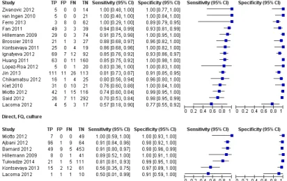 Figure 6.Forest plots of MTBDRsl sensitivity and speciﬁcity when performed indirectly or directly for FQresistance detection and using phenotypic culture-based DST as a reference standard