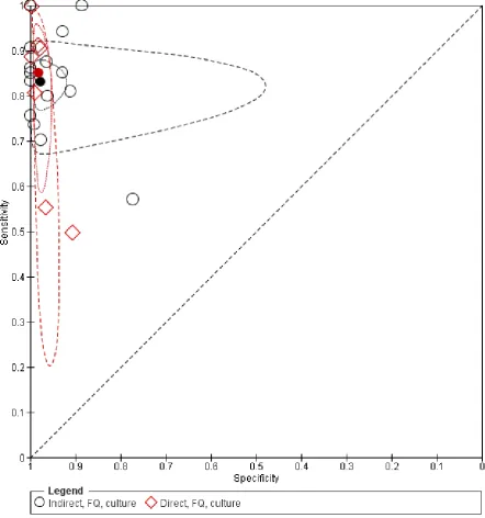 Figure 7.Summary plots of MTBDRsl sensitivity and speciﬁcity comparing detection of ﬂuoroquinoloneresistance by indirect and direct testing