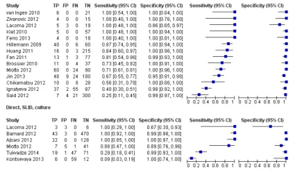 Figure 8.Forest plots of MTBDRsl sensitivity and speciﬁcity for SLID resistance detection when performedindirectly or directly and using phenotypic culture-based DST as a reference standard