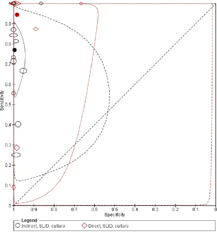 Figure 9.Summary plots of MTBDRsl sensitivity and speciﬁcity comparing detection of resistance forestimates of sensitivity and speciﬁcity and are shown with 95% conﬁdence regions (dotted lines) and 95%second-line injectable drugs by indirect and direct tes