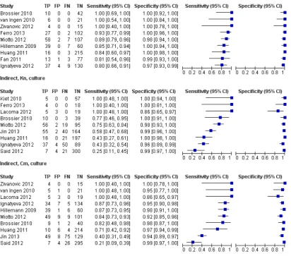 Figure 10.Forest plots of MTBDRsl sensitivity and speciﬁcity when performed indirectly for the detectionnegative; TN = true negative