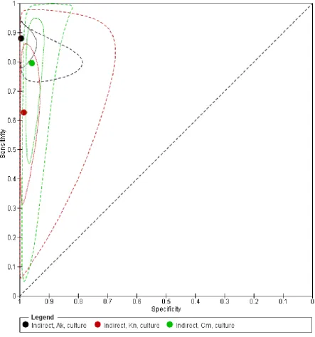 Figure 11.Summary plots of MTBDRsl sensitivity and speciﬁcity comparing indirect detection of resistancecircles correspond to the summary estimates of sensitivity and speciﬁcity and are shown with 95% conﬁdencefor amikacin (Ak), kanamycin (Kn) and capreomy