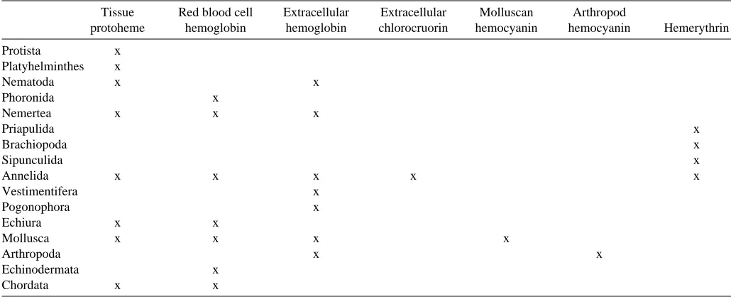 Table 1. Phylogenetic distribution within the animal kingdom of oxygen-transport proteins and tissue protoheme proteins