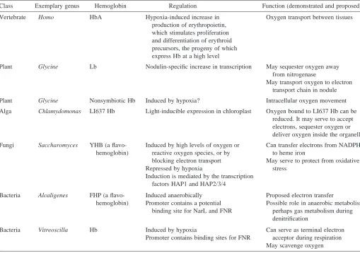 Table 1. Selected hemoglobins illustrate the diversity of proposed functions and regulation