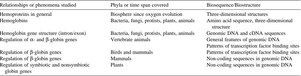 Table 2. Different types of biosequence or biostructure analysis are informative for various questions