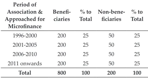 Table 1: Distribution of Women Beneficiaries and Non-Beneficiaries of Microfinance Programme in Malenadu Region