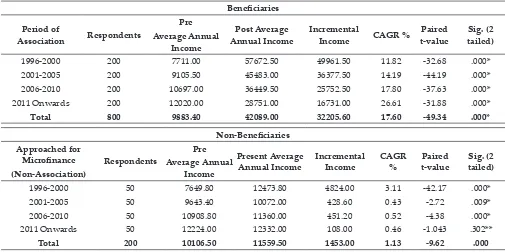 Table 10: Average Annual Income of the Respondents