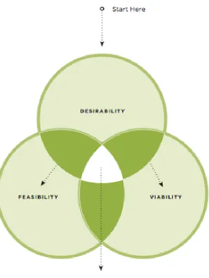 Figure 3.1: IDEO’s Human-Center Designed Process viewed through a series lenses [20].
