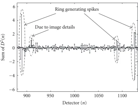 Figure 1: A cropped view of the sum of the second derivative of thewhole sinogram ( P�(θ,n)) versus detector position—explaining thenecessity of a local threshold instead of a global one.