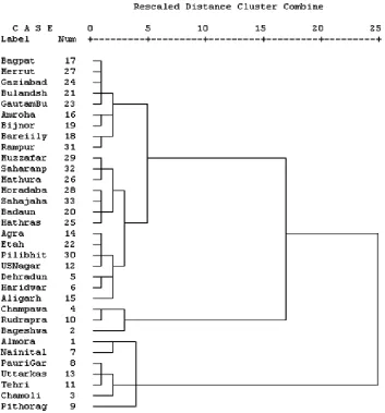 Fig. 2: Dendogram of inter district distances of districs