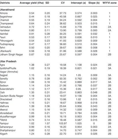 Table 1: District wise average yield with statistical analysis