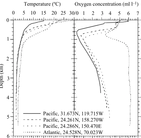 Fig. 1. Oxygen levels and temperature conditions as a function ofdepth at oceanic stations in the Paciﬁc and Atlantic Oceans