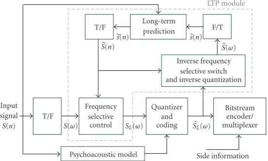 Figure 1: Block diagram of the encoding process of AAC-LTP [13].