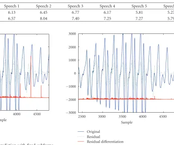Figure 7: The result of long-term prediction with ﬁxed subframelength.