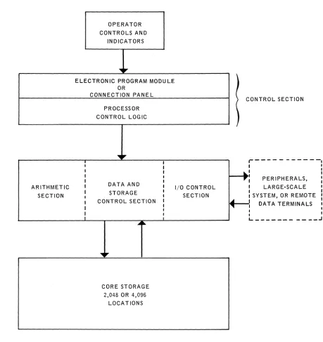 Figure 3·1. UNIVAC 1005 Central Processor -
