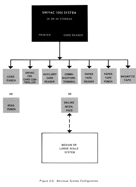 Figure 2·3. Maximum System Configuration 