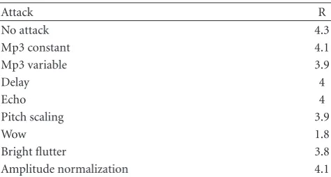 Figure 8: The normalized detector responses for a set of right keysand wrong trials; the threshold is not optimal for the consideredregion.