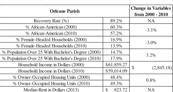 Table 3 – Changes in Selected RIM and BRIC Variables in Orleans Parish 