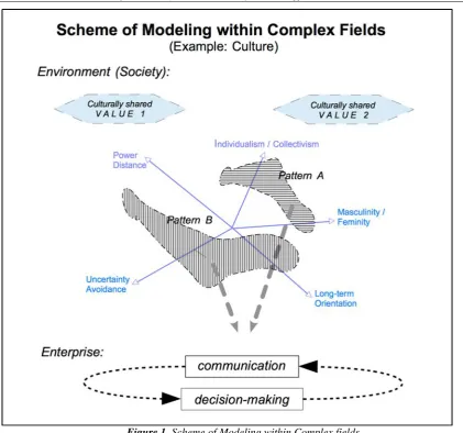 Figure 1. Scheme of Modeling within Complex fields Source: Own illustration. 