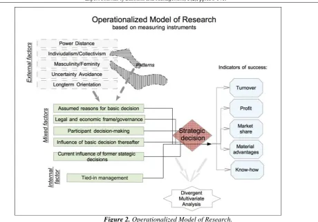 Figure 2. Operationalized Model of Research. Source: Own illustration. 
