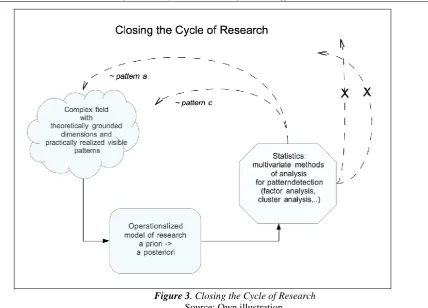 Figure 3. Closing the Cycle of Research Source: Own illustration. 
