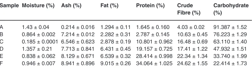 Table 1: batch composition of Maize-Ogi Wheat offal fortification