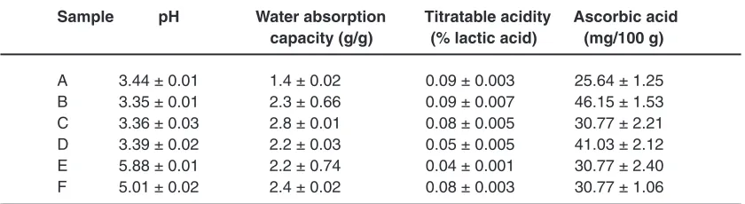 Table 3: The ph, water absorption capacity, titratable acidity and ascorbic acid of  Maize-Ogi wheat offal fortification