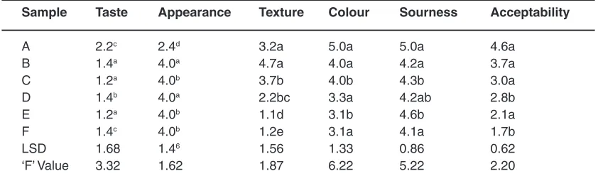 Table 4: sensory scores of (cooked) Maize Ogi and wheat offal blends