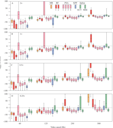 Fig. 6. Box plot representations of the distributions of the per cent errors for Adisplacements for each combination of acceleration for each sampled proﬁle