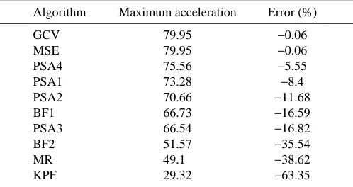 Table 2. Estimates of maximum acceleration and their percent error for the function in Fig