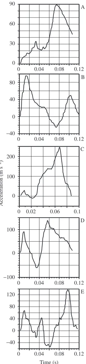 Fig. 1. Proﬁles of the ﬁve acceleration histories that weresimulated for this study. The original data, from Harper and Blake(1990), were measured using an accelerometer