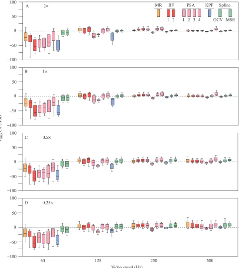 Fig. 4. Box plot representations of the distributions of the per cent errors for Vdisplacements for each combination of max pooled across the ﬁve proﬁles and 100 resampledVM×VS