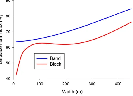 Figure 2. Effect of band and block width on movement. Mean displacement after 1000 steps in landscapes in which good habitat wasrestricted to various widths of bands surrounded by no-go area, or to square blocks in a checker-board with poor habitat