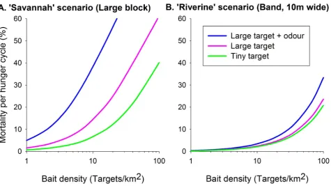 Table 2. Simulated catches of tsetse from an electric pen with hosts of various mass in different habitats.