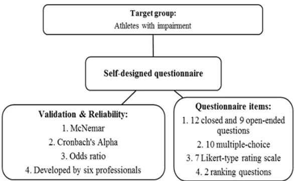 fig. 3: Questionnaire design on nutritional supplement habits and perceptions among disabled athletes