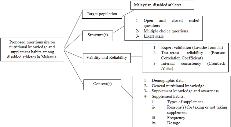 fig. 5: Predicted questionnaire model on nutritional knowledge and supplement habits among disabled athletes in Malaysia