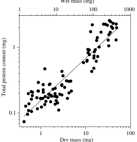 Table 3. Lipid, protein and total gross energy duringdevelopment in Xenopus laevis